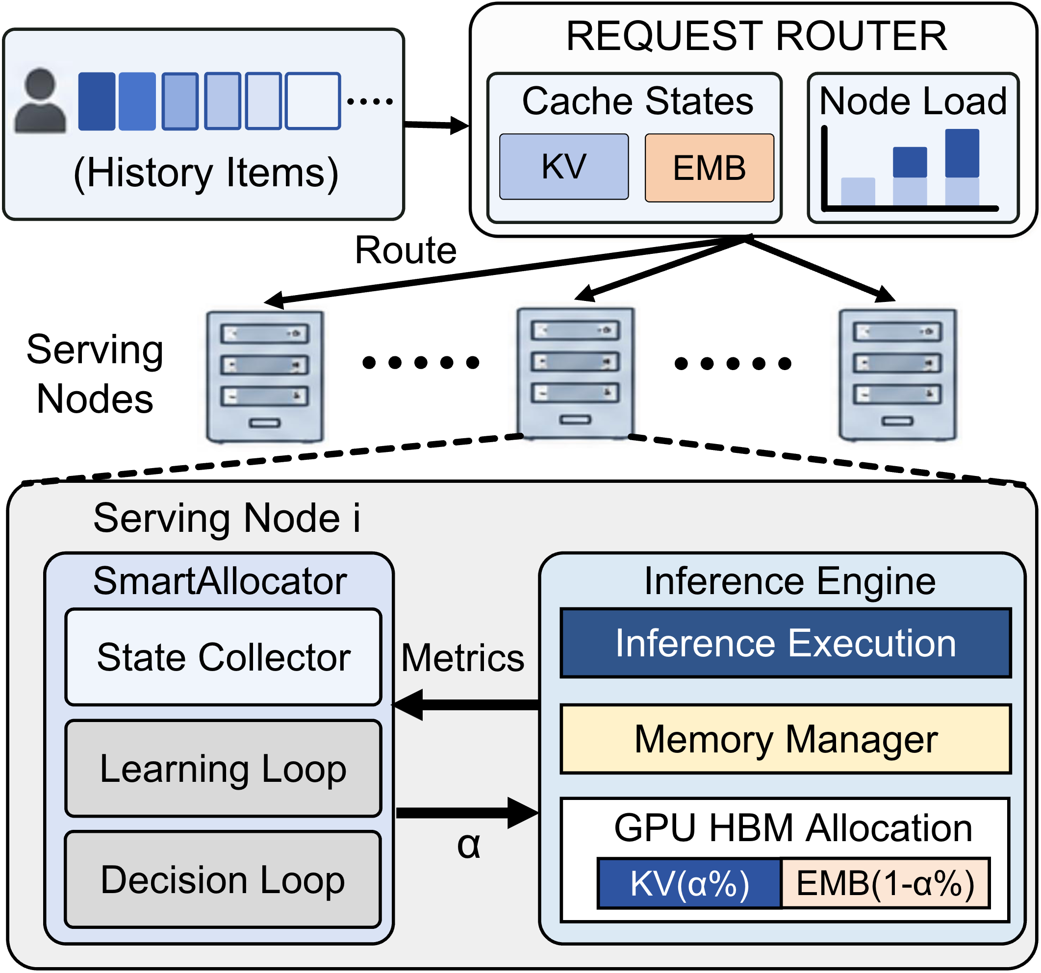 When KV Meets Embeddings: Dynamic GPU Memory Allocation for Accelerating Generative Recommender Serving